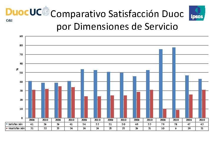 Comparativo Satisfacción Duoc por Dimensiones de Servicio OAI 90 80 70 % 60 50