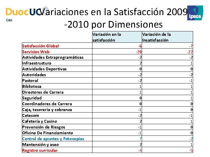 OAI Variaciones en la Satisfacción 2009 -2010 por Dimensiones Variación en la satisfacción Satisfacción