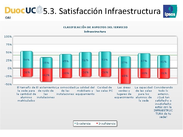 OAI 5. 3. Satisfacción Infraestructura 