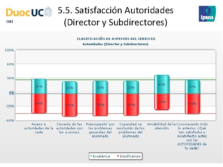 OAI 5. 5. Satisfacción Autoridades (Director y Subdirectores) 