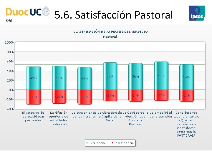 OAI 5. 6. Satisfacción Pastoral 