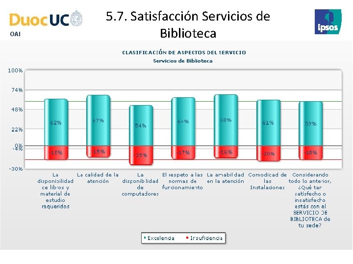 OAI 5. 7. Satisfacción Servicios de Biblioteca 