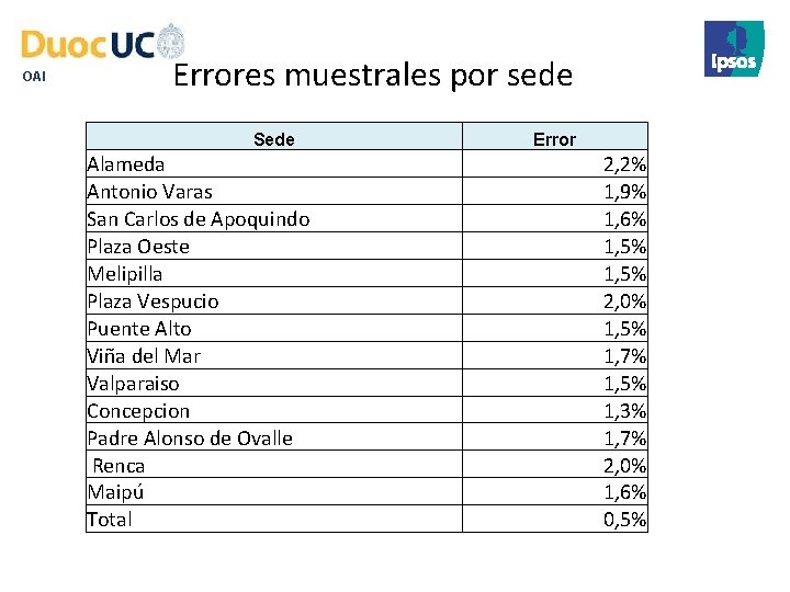 OAI Errores muestrales por sede Sede Alameda Antonio Varas San Carlos de Apoquindo Plaza