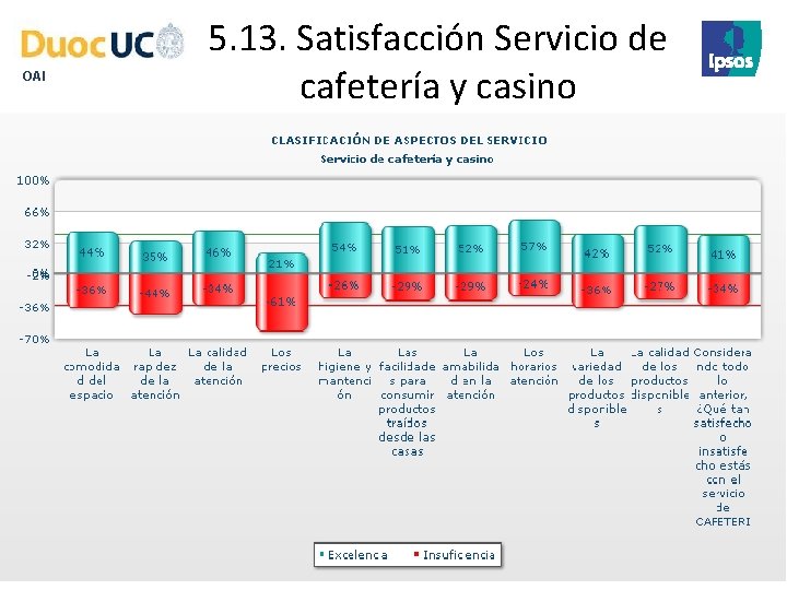 OAI 5. 13. Satisfacción Servicio de cafetería y casino 