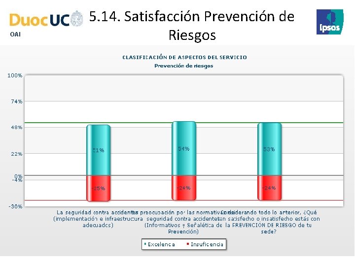 OAI 5. 14. Satisfacción Prevención de Riesgos 