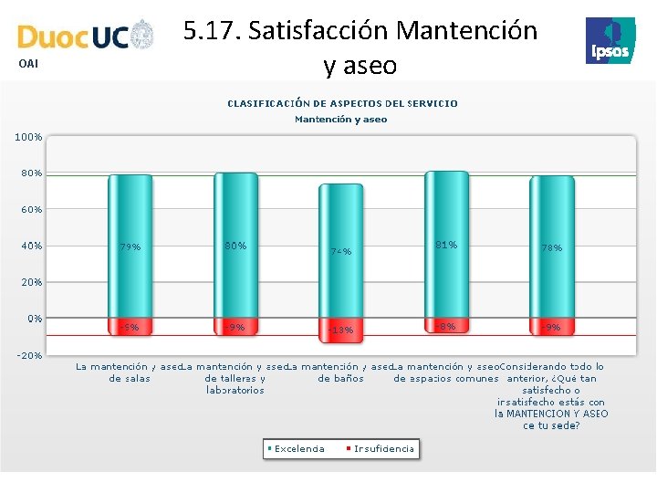 OAI 5. 17. Satisfacción Mantención y aseo 