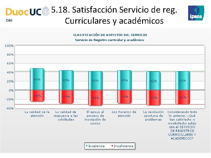 OAI 5. 18. Satisfacción Servicio de reg. Curriculares y académicos 