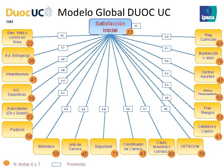 Modelo Global DUOC UC OAI Serv. Web y cursos en línea Satisfacción Inicial 33