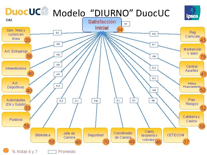 Modelo “DIURNO” Duoc. UC OAI Serv. Web y cursos en línea Satisfacción Inicial 34