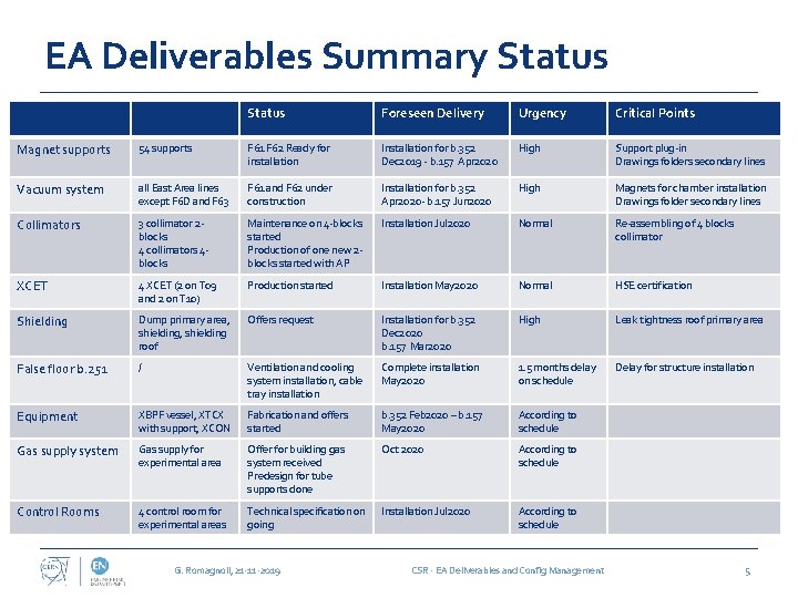 EA Deliverables Summary Status Foreseen Delivery Urgency Critical Points Magnet supports 54 supports F