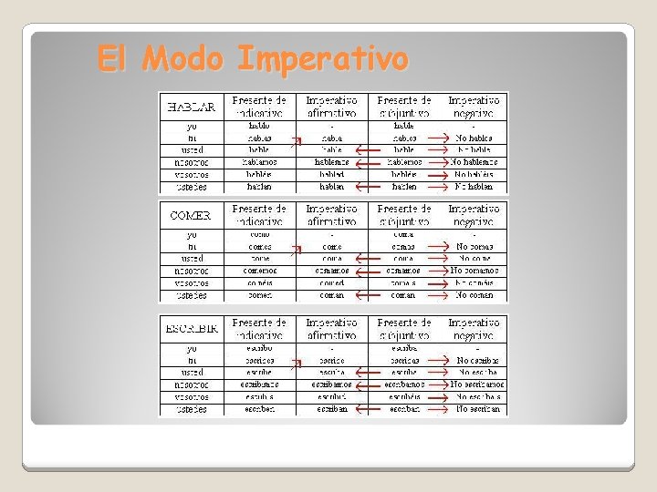 El Modo Imperativo El Modo Imperativo
