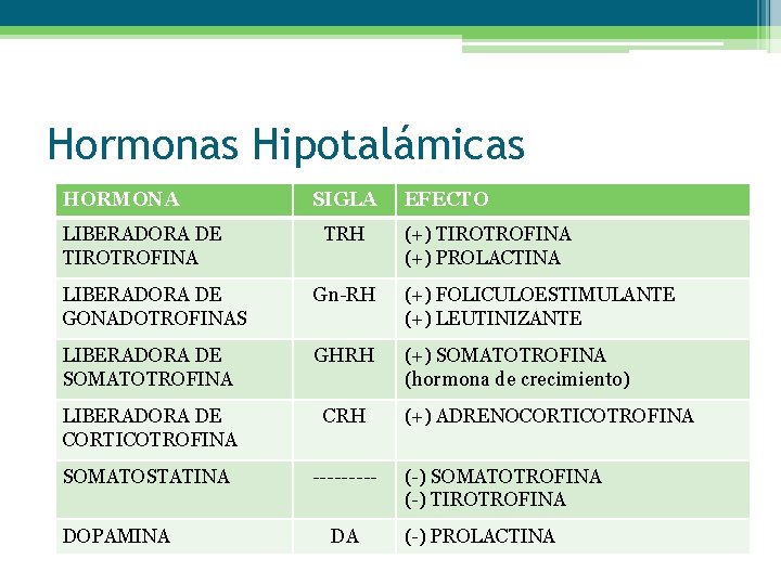 Hormonas Hipotalámicas HORMONA LIBERADORA DE TIROTROFINA SIGLA TRH EFECTO (+) TIROTROFINA (+) PROLACTINA LIBERADORA