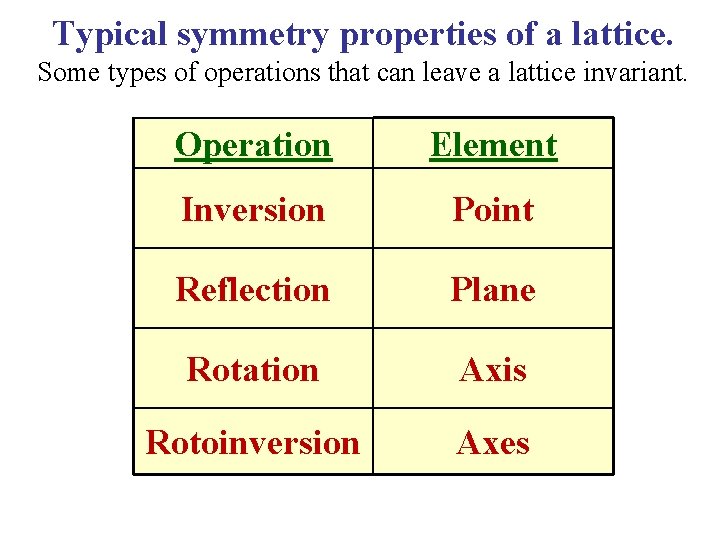Typical symmetry properties of a lattice. Some types of operations that can leave a Typical symmetry properties of a lattice. Some types of operations that can leave a