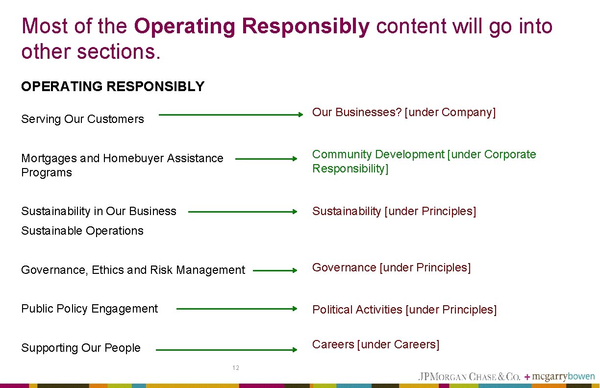 Most of the Operating Responsibly content will go into other sections. OPERATING RESPONSIBLY Our