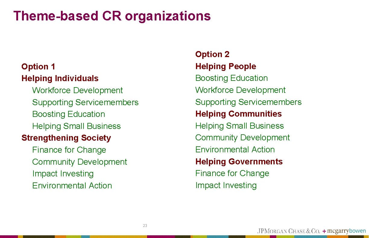 Theme-based CR organizations Option 2 Helping People Boosting Education Workforce Development Supporting Servicemembers Helping