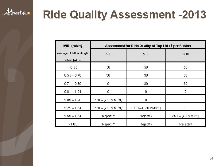 Ride Quality Assessment -2013 MIRI (m/km) Average of left and right Assessment for Ride