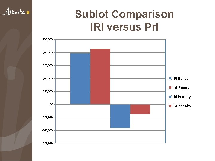 Sublot Comparison IRI versus Pr. I $100, 000 $80, 000 $60, 000 $40, 000