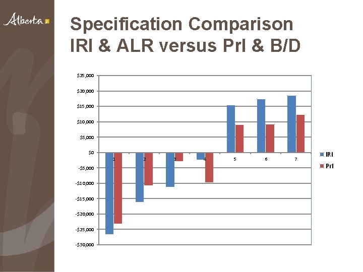 Specification Comparison IRI & ALR versus Pr. I & B/D $25, 000 $20, 000