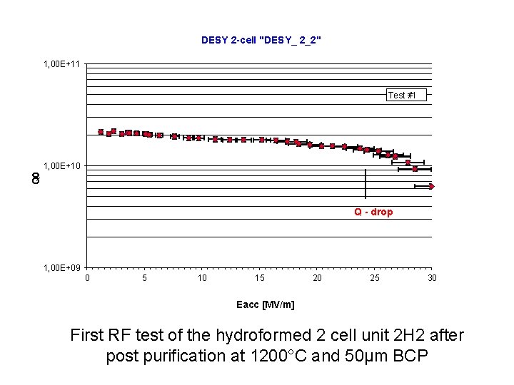 DESY 2 -cell "DESY_ 2_2" 1, 00 E+11 Test #1 Q 0 1, 00