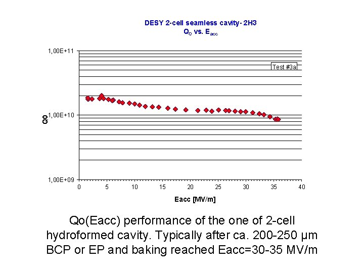 DESY 2 -cell seamless cavity- 2 H 3 Q 0 vs. Eacc 1, 00
