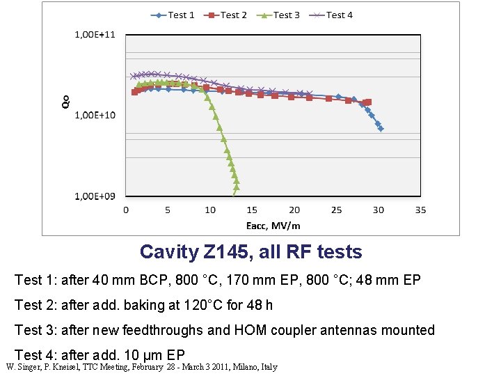 Cavity Z 145, all RF tests Test 1: after 40 mm BCP, 800 °C,