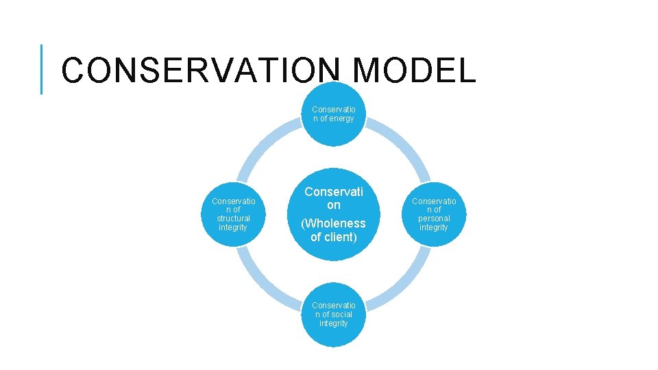 CONSERVATION MODEL Conservatio n of energy Conservatio n of structural integrity Conservati on (Wholeness