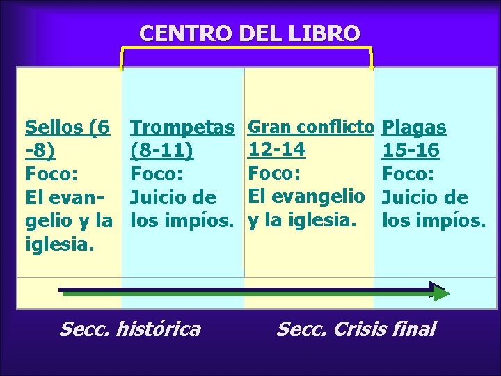 CENTRO DEL LIBRO Sellos (6 -8) Foco: El evangelio y la iglesia. Trompetas (8