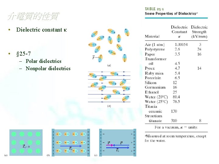 介電質的性質 • Dielectric constant κ • § 25 -7 – Polar dielectrics – Nonpolar