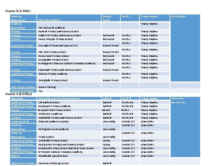 Cluster B (1 ADSL) Academy (Secondary) Primary Park Vale Academy Bulwell Forest Bestwood Academy