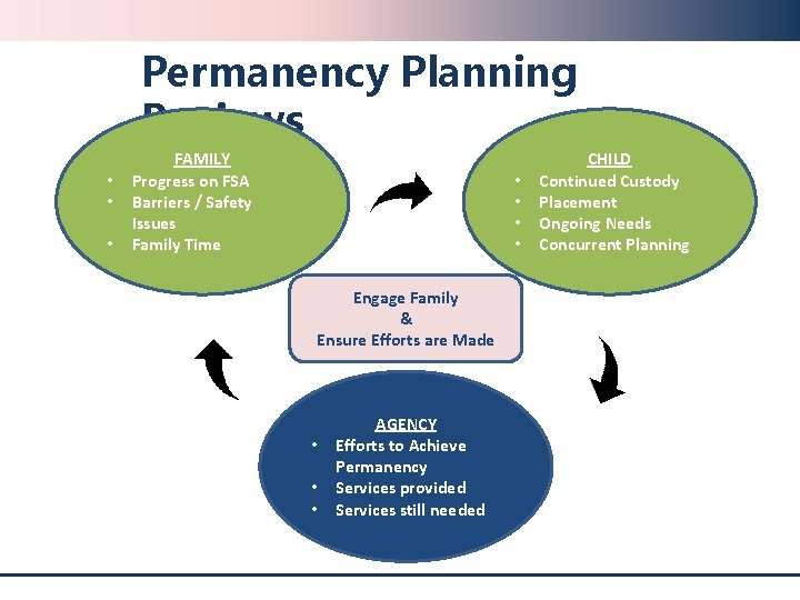 Permanency Planning Reviews • • • FAMILY Progress on FSA Barriers / Safety Issues