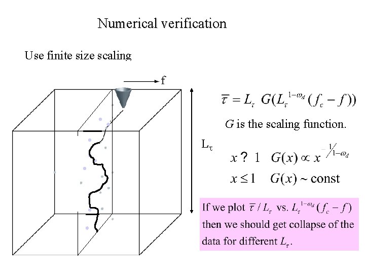 Numerical verification Use finite size scaling G is the scaling function. L 