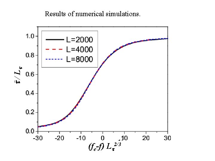  / L Results of numerical simulations. (fc-f) L 2/3 