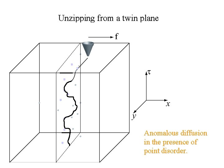Unzipping from a twin plane Anomalous diffusion in the presence of point disorder. 