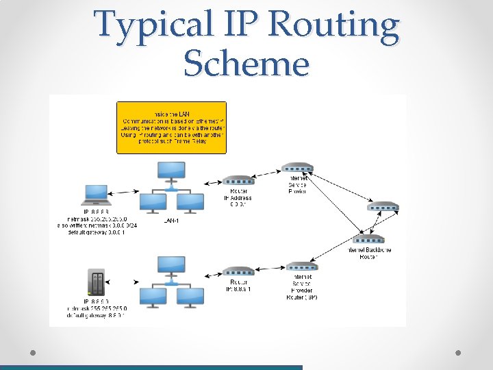 Typical IP Routing Scheme 