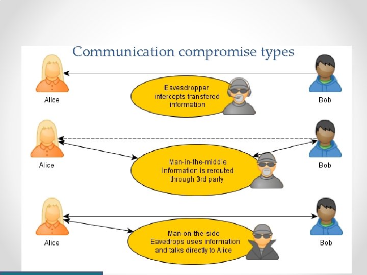 Communication compromise types 