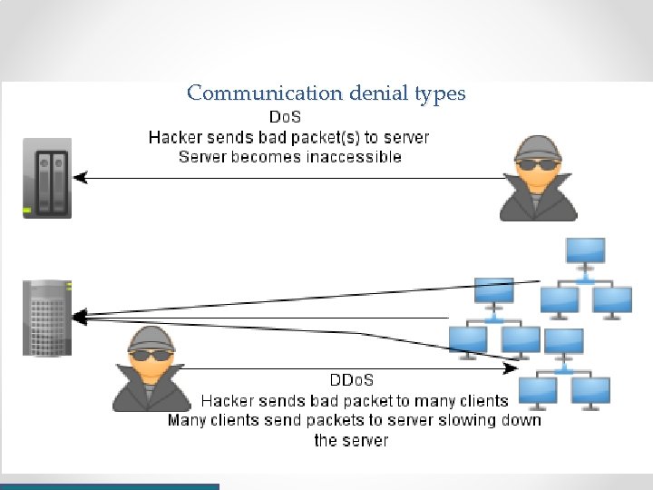 Communication denial types 