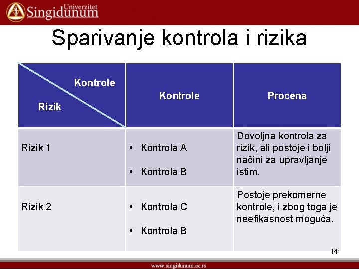 Sparivanje kontrola i rizika Kontrole Rizik 1 Kontrole • Kontrola A • Kontrola B