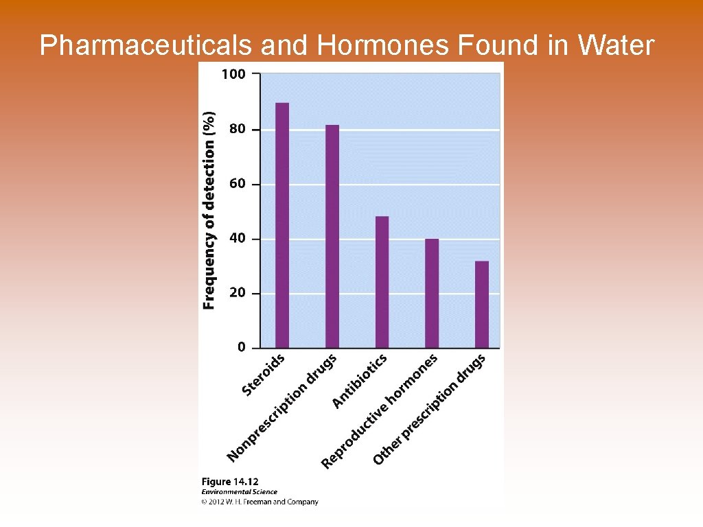Pharmaceuticals and Hormones Found in Water 
