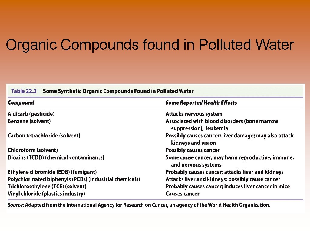 Organic Compounds found in Polluted Water 