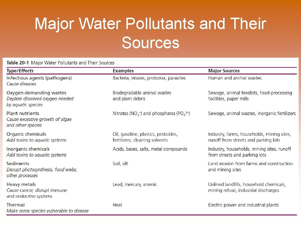 Major Water Pollutants and Their Sources Table 20 -1, p. 532 