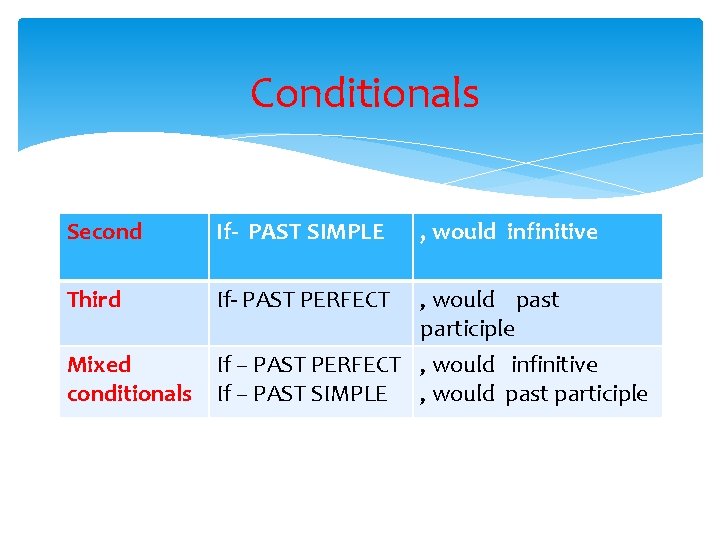 Conditionals Second If- PAST SIMPLE , would infinitive Third If- PAST PERFECT , would