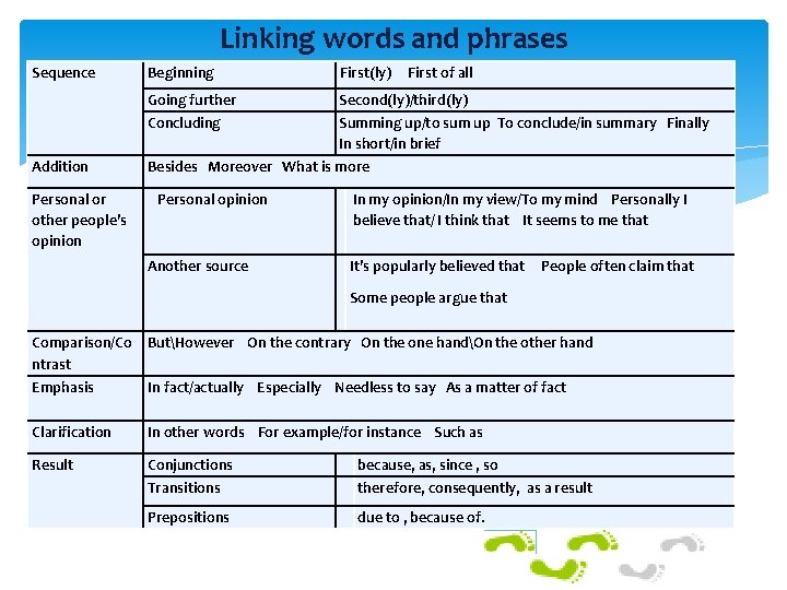 Linking words and phrases Sequence Addition Personal or other people’s opinion Beginning First(ly) First