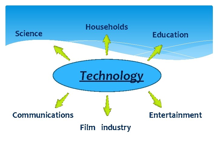 Science Households Education Technology Entertainment Communications Film industry 
