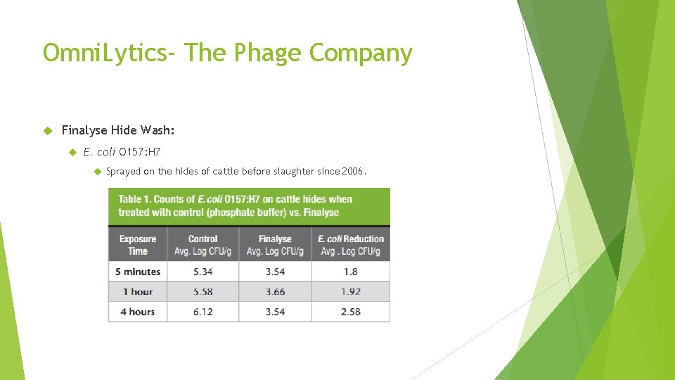 Omni. Lytics- The Phage Company Finalyse Hide Wash: E. coli O 157: H 7