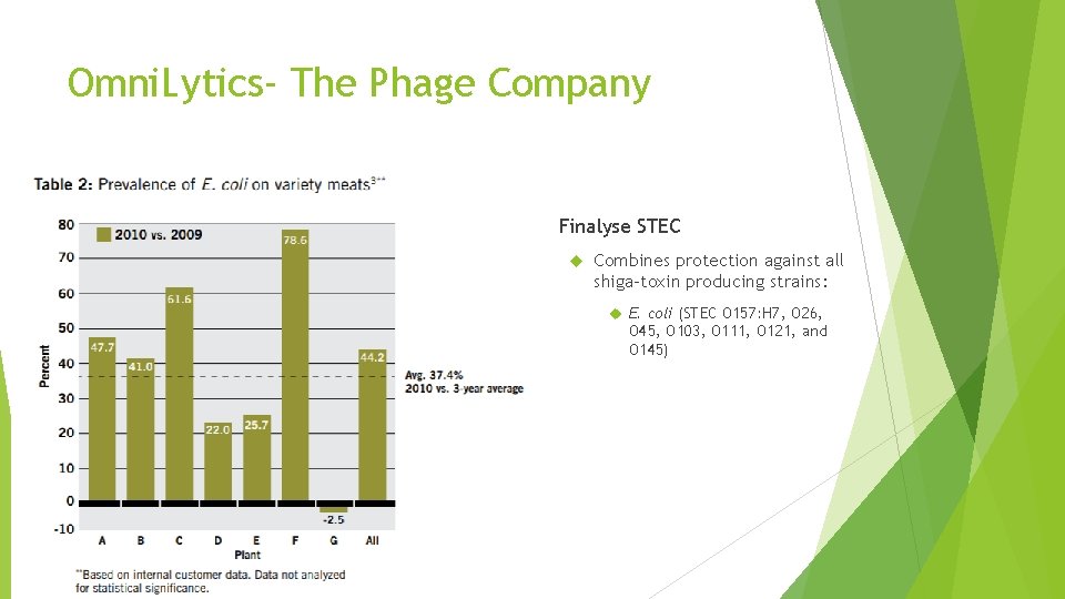 Omni. Lytics- The Phage Company Finalyse STEC Combines protection against all shiga-toxin producing strains: