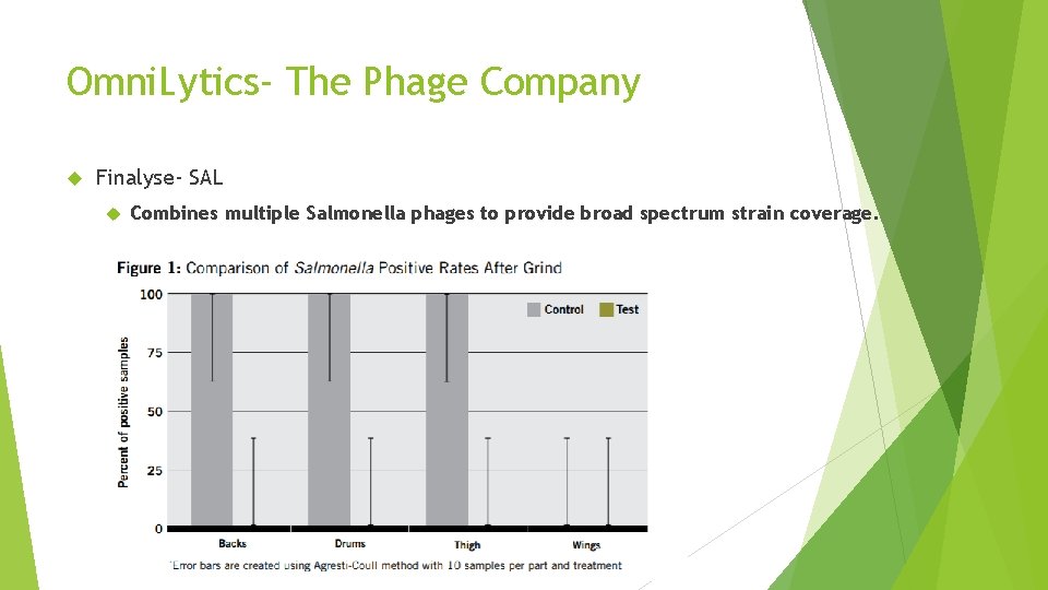 Omni. Lytics- The Phage Company Finalyse- SAL Combines multiple Salmonella phages to provide broad