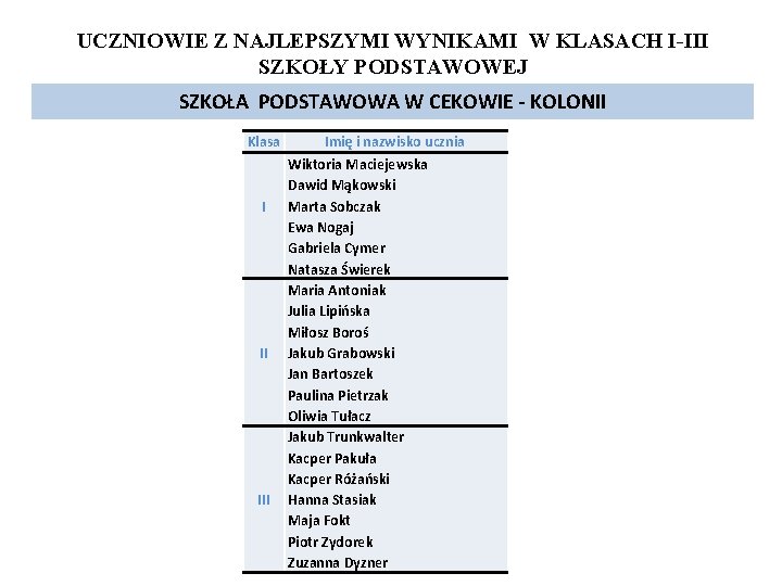 UCZNIOWIE Z NAJLEPSZYMI WYNIKAMI W KLASACH I-III SZKOŁY PODSTAWOWEJ SZKOŁA PODSTAWOWA W CEKOWIE -