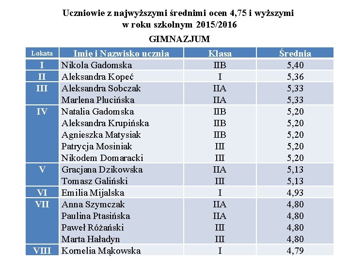 Uczniowie z najwyższymi średnimi ocen 4, 75 i wyższymi w roku szkolnym 2015/2016 GIMNAZJUM