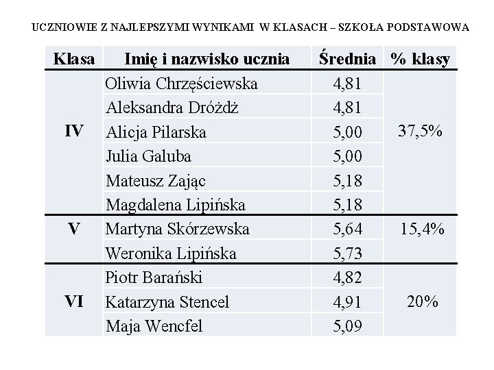 UCZNIOWIE Z NAJLEPSZYMI WYNIKAMI W KLASACH – SZKOŁA PODSTAWOWA Klasa IV V VI Imię