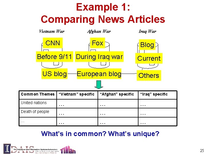 Example 1: Comparing News Articles Vietnam War CNN Afghan War Fox Before 9/11 During